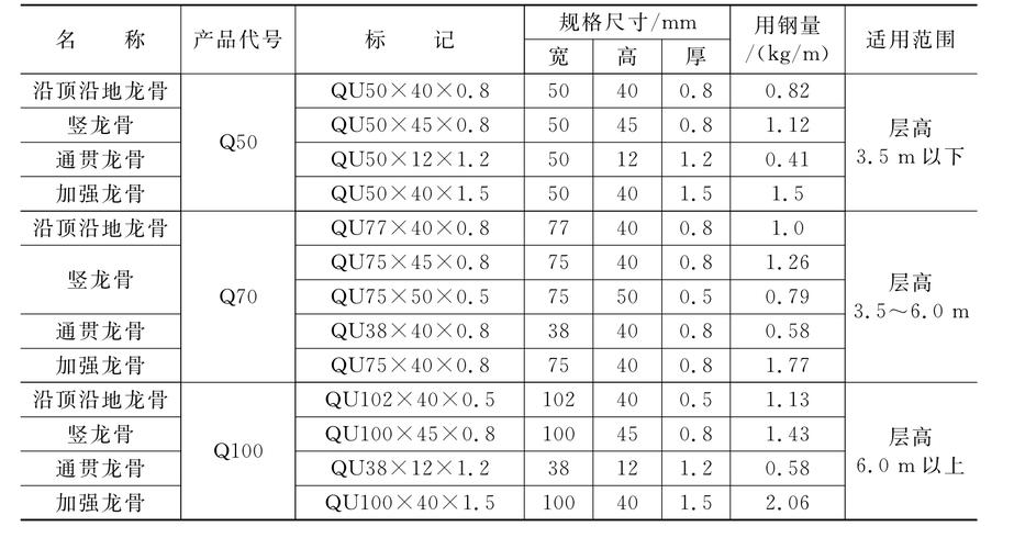 轻钢龙骨隔墙材料规格详解 轻钢龙骨选型与配套指南